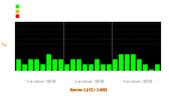 Состояние магнитосферы Земли с 12 по 14 апреля 2020 года