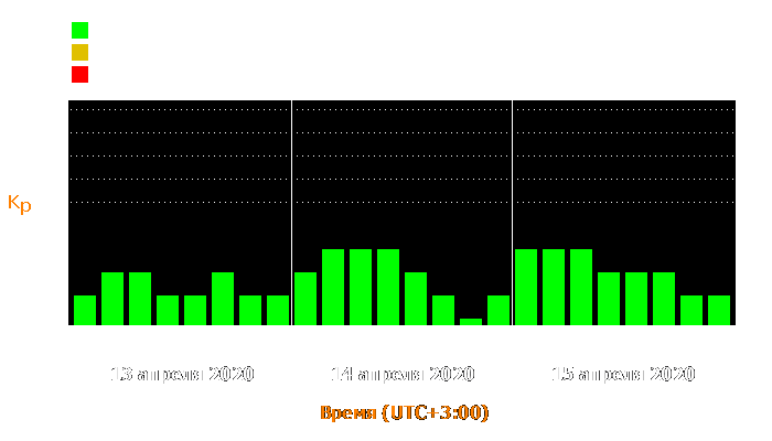 Состояние магнитосферы Земли с 13 по 15 апреля 2020 года