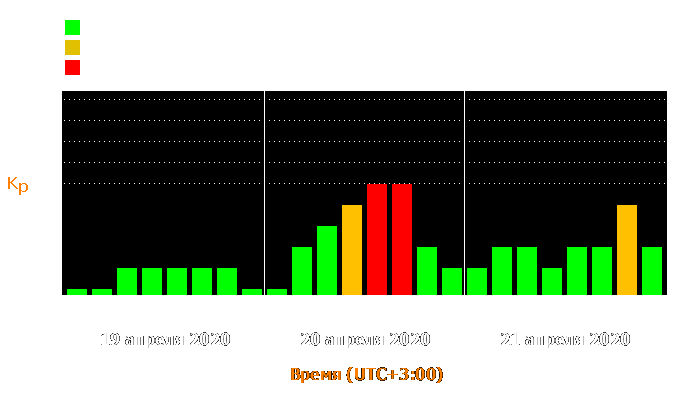 Состояние магнитосферы Земли с 19 по 21 апреля 2020 года