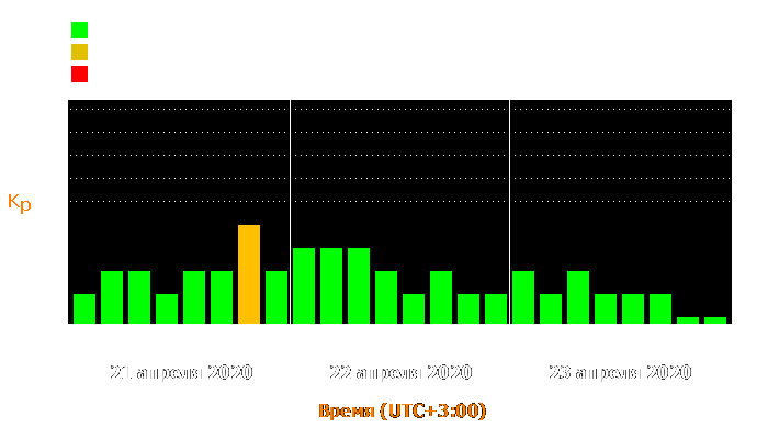 Состояние магнитосферы Земли с 21 по 23 апреля 2020 года