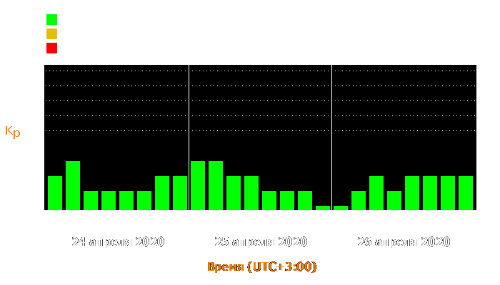 Состояние магнитосферы Земли с 24 по 26 апреля 2020 года