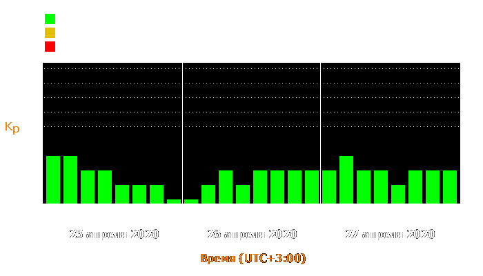 Состояние магнитосферы Земли с 25 по 27 апреля 2020 года