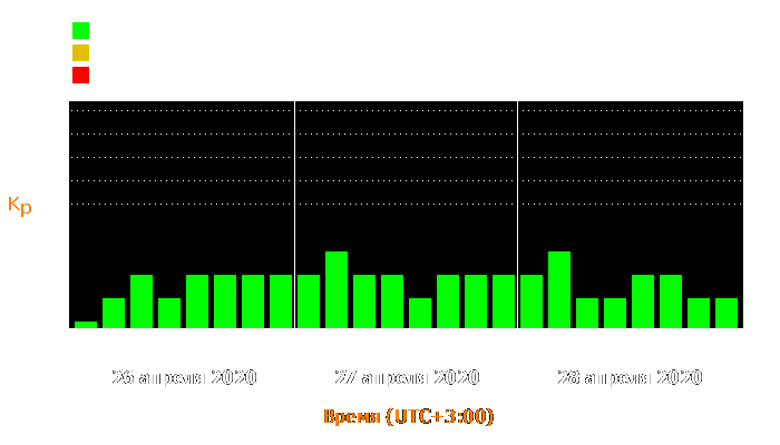 Состояние магнитосферы Земли с 26 по 28 апреля 2020 года