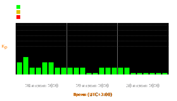 Состояние магнитосферы Земли с 28 по 30 апреля 2020 года