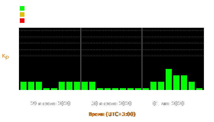 Состояние магнитосферы Земли с 29 апреля по 1 мая 2020 года