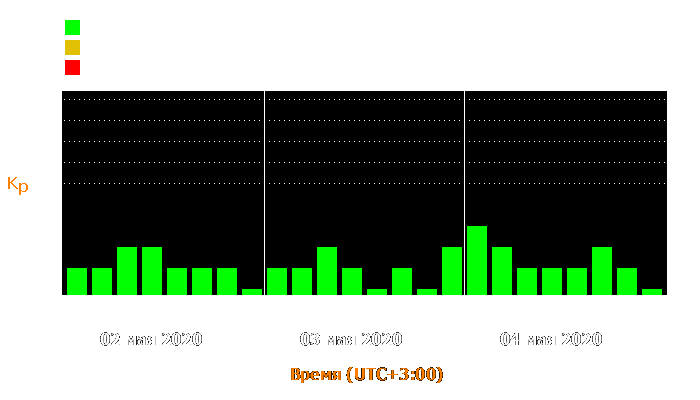 Состояние магнитосферы Земли с 2 по 4 мая 2020 года