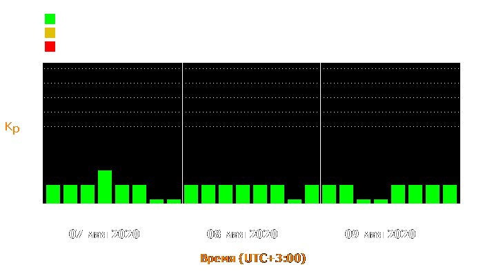 Состояние магнитосферы Земли с 7 по 9 мая 2020 года