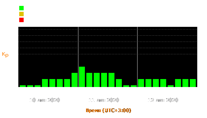 Состояние магнитосферы Земли с 10 по 12 мая 2020 года