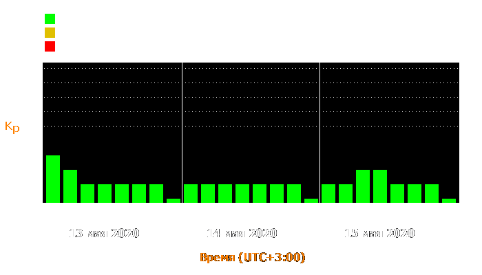 Состояние магнитосферы Земли с 13 по 15 мая 2020 года