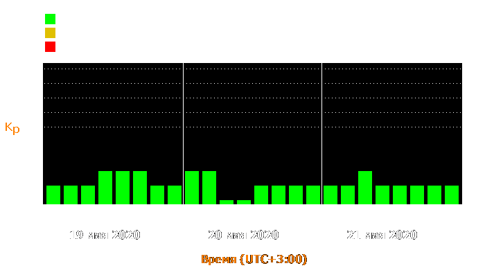 Состояние магнитосферы Земли с 19 по 21 мая 2020 года