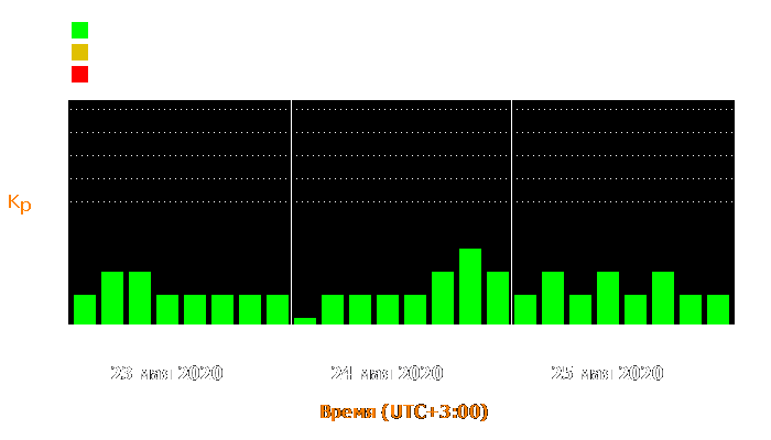 Состояние магнитосферы Земли с 23 по 25 мая 2020 года