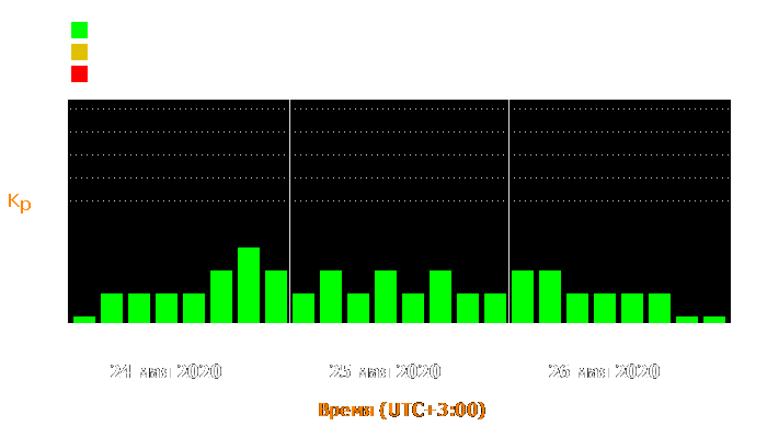 Состояние магнитосферы Земли с 24 по 26 мая 2020 года