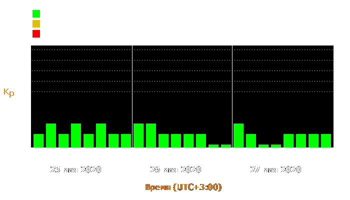 Состояние магнитосферы Земли с 25 по 27 мая 2020 года