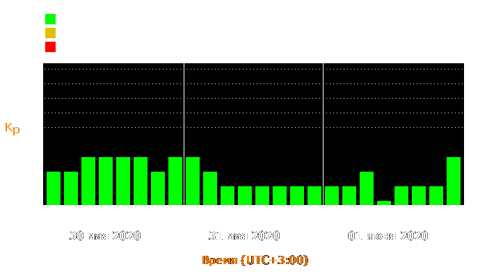 Состояние магнитосферы Земли с 30 мая по 1 июня 2020 года