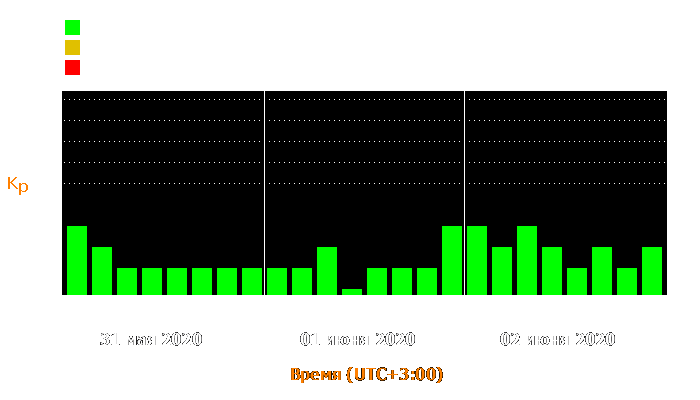 Состояние магнитосферы Земли с 31 мая по 2 июня 2020 года