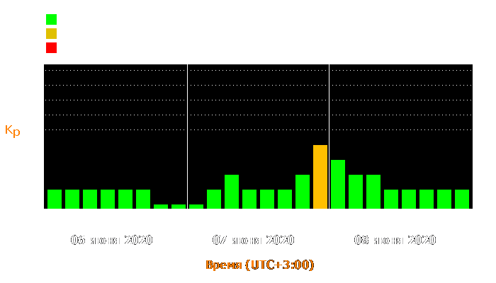 Состояние магнитосферы Земли с 6 по 8 июня 2020 года