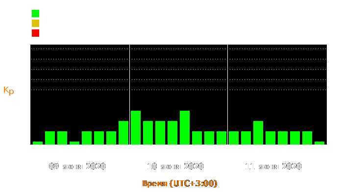 Состояние магнитосферы Земли с 9 по 11 июня 2020 года