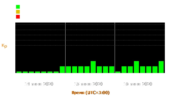 Состояние магнитосферы Земли с 14 по 16 июня 2020 года