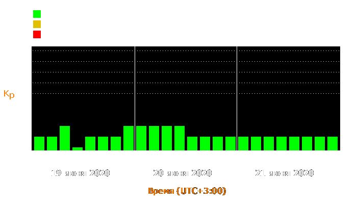 Состояние магнитосферы Земли с 19 по 21 июня 2020 года