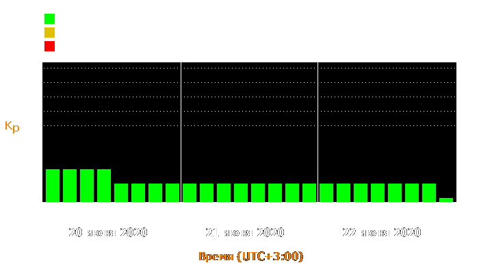 Состояние магнитосферы Земли с 20 по 22 июня 2020 года