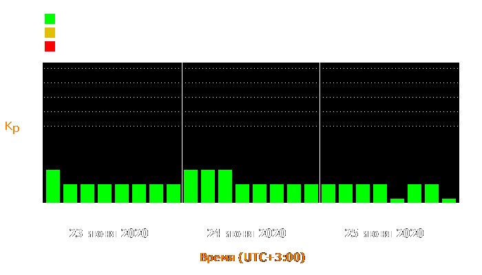 Состояние магнитосферы Земли с 23 по 25 июня 2020 года