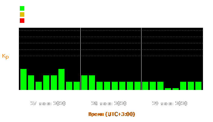 Состояние магнитосферы Земли с 27 по 29 июня 2020 года