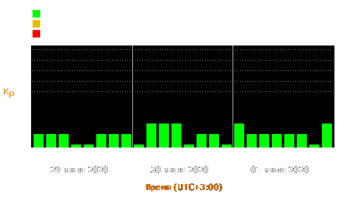 Состояние магнитосферы Земли с 29 июня по 1 июля 2020 года