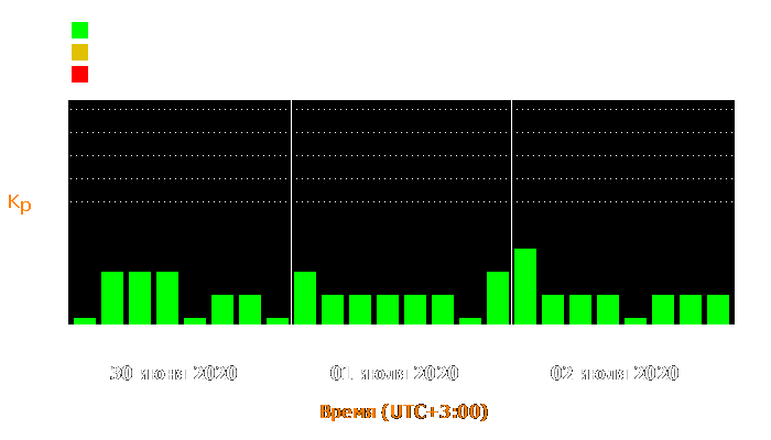 Состояние магнитосферы Земли с 30 июня по 2 июля 2020 года