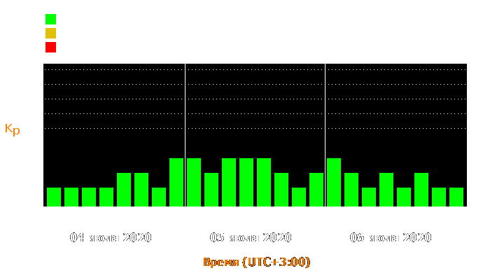 Состояние магнитосферы Земли с 4 по 6 июля 2020 года