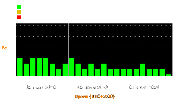 Состояние магнитосферы Земли с 5 по 7 июля 2020 года