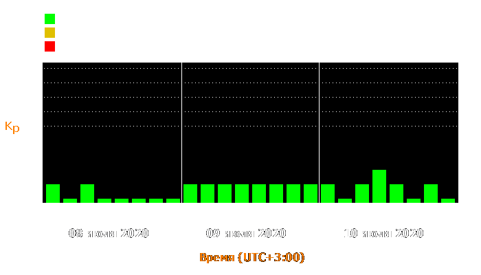 Состояние магнитосферы Земли с 8 по 10 июля 2020 года