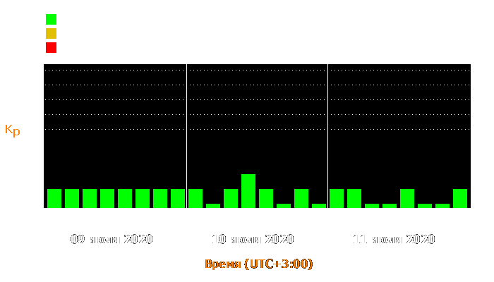 Состояние магнитосферы Земли с 9 по 11 июля 2020 года