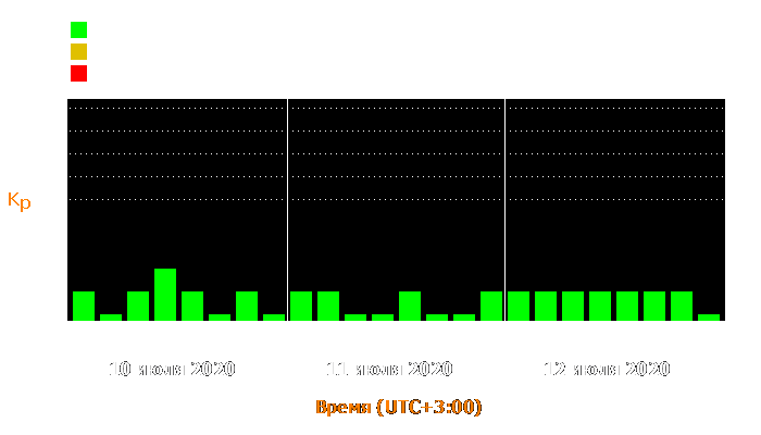 Состояние магнитосферы Земли с 10 по 12 июля 2020 года