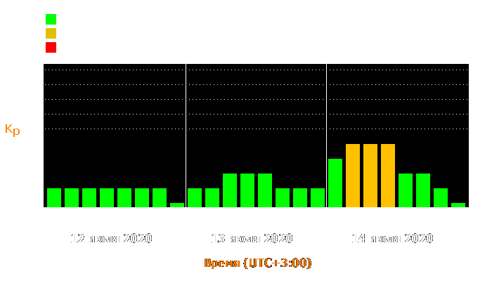 Состояние магнитосферы Земли с 12 по 14 июля 2020 года