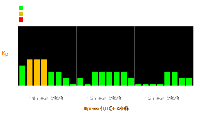 Состояние магнитосферы Земли с 14 по 16 июля 2020 года