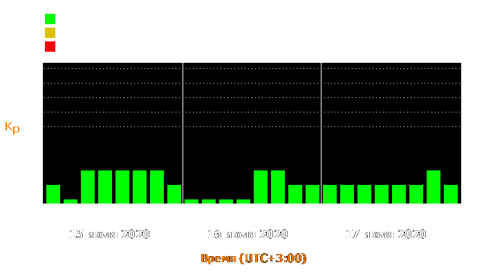 Состояние магнитосферы Земли с 15 по 17 июля 2020 года