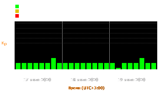 Состояние магнитосферы Земли с 17 по 19 июля 2020 года