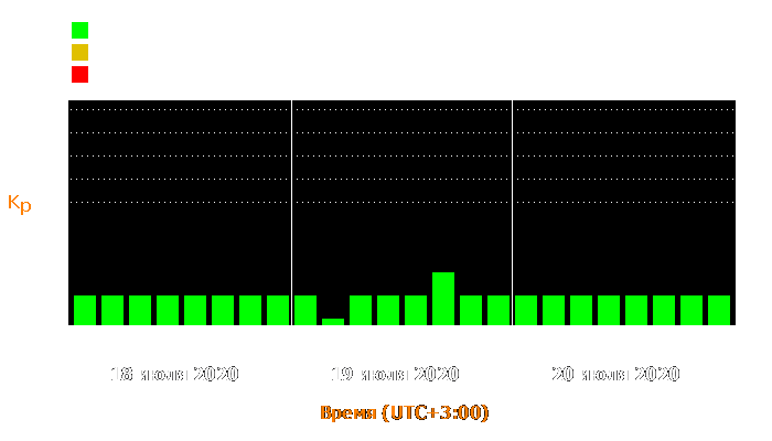 Состояние магнитосферы Земли с 18 по 20 июля 2020 года