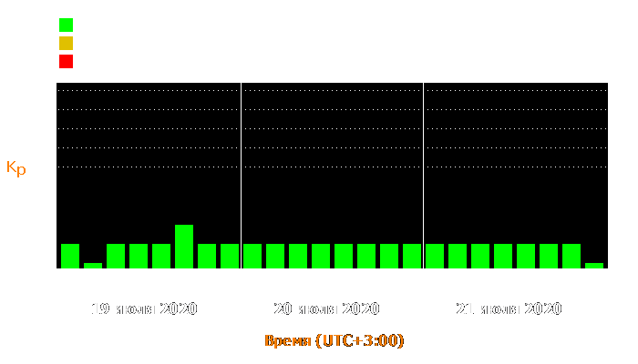 Состояние магнитосферы Земли с 19 по 21 июля 2020 года