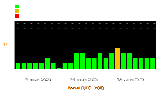 Состояние магнитосферы Земли с 23 по 25 июля 2020 года