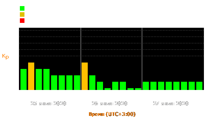 Состояние магнитосферы Земли с 25 по 27 июля 2020 года