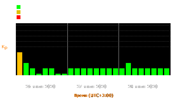 Состояние магнитосферы Земли с 26 по 28 июля 2020 года