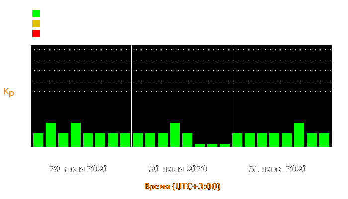 Состояние магнитосферы Земли с 29 по 31 июля 2020 года