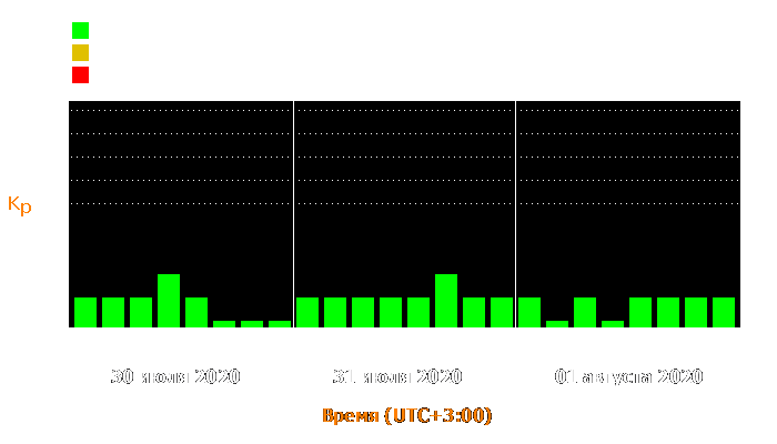 Состояние магнитосферы Земли с 30 июля по 1 августа 2020 года