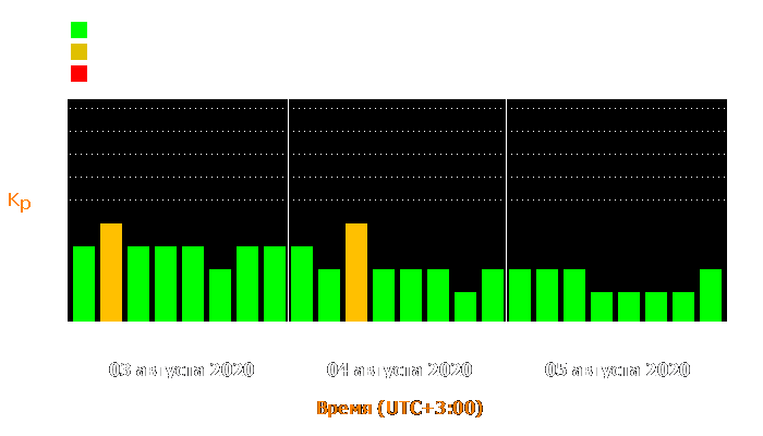 Состояние магнитосферы Земли с 3 по 5 августа 2020 года