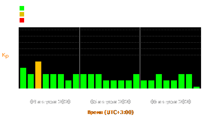 Состояние магнитосферы Земли с 4 по 6 августа 2020 года