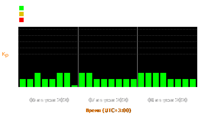 Состояние магнитосферы Земли с 6 по 8 августа 2020 года