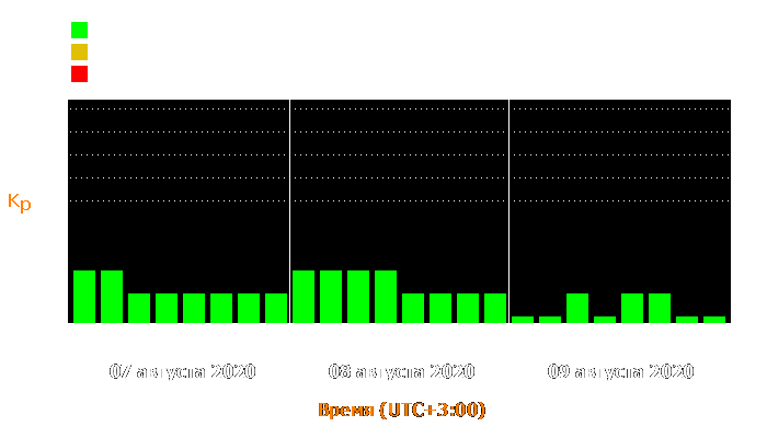 Состояние магнитосферы Земли с 7 по 9 августа 2020 года