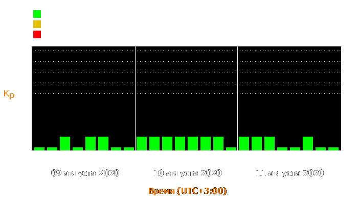 Состояние магнитосферы Земли с 9 по 11 августа 2020 года