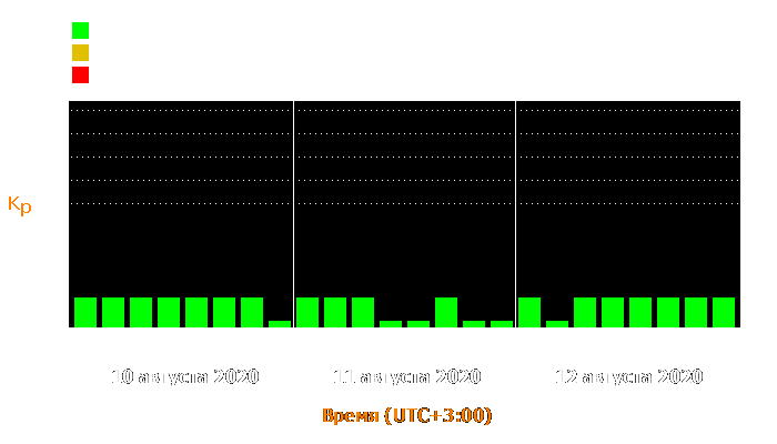 Состояние магнитосферы Земли с 10 по 12 августа 2020 года